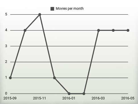 Películas por año