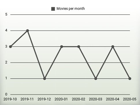 Películas por año