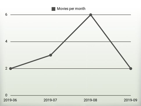 Películas por año