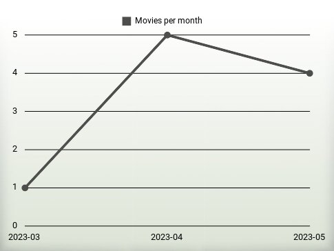 Películas por año