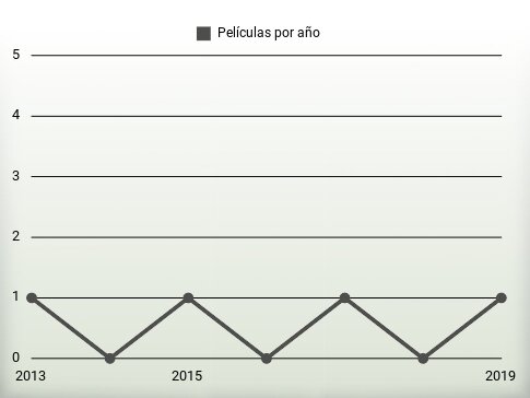 Películas por año