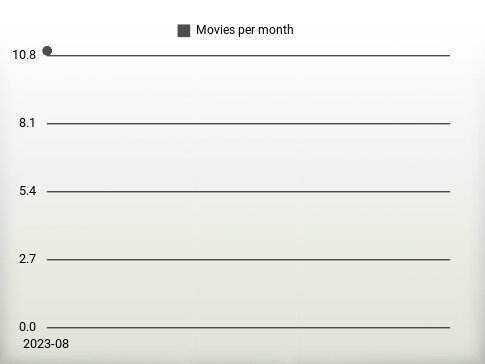 Películas por año