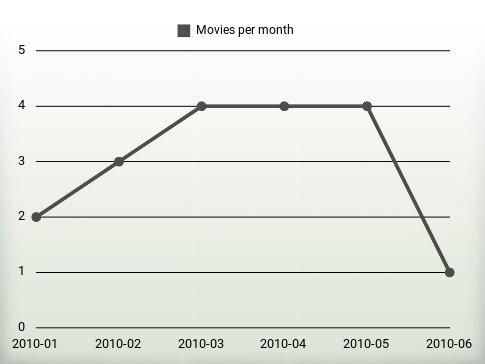 Películas por año