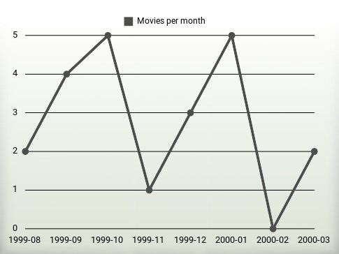 Películas por año