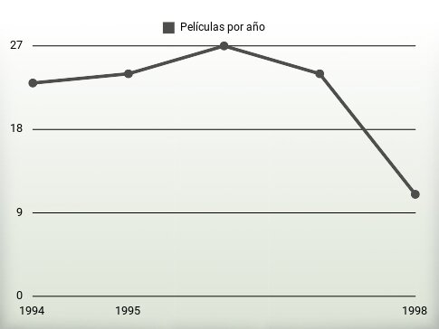 Películas por año