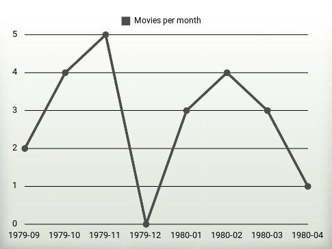 Películas por año