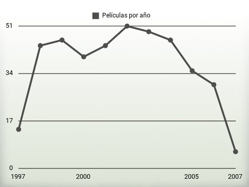 Películas por año