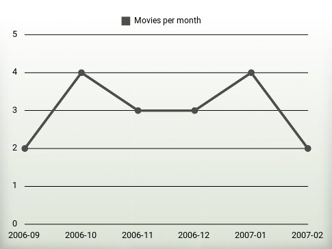 Películas por año