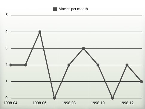 Películas por año