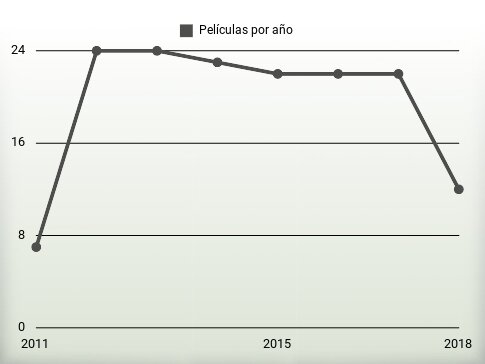 Películas por año