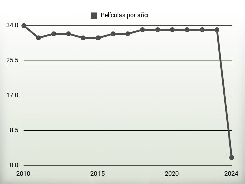 Películas por año