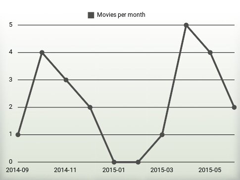 Películas por año