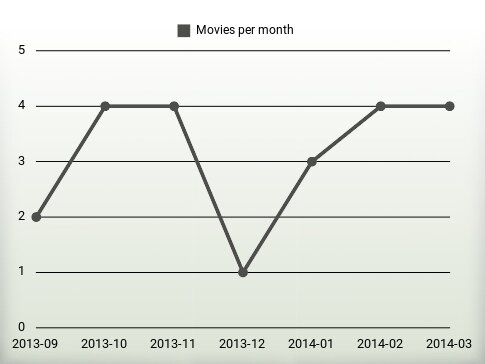 Películas por año