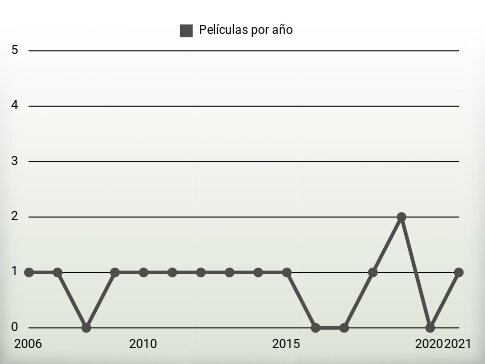 Películas por año