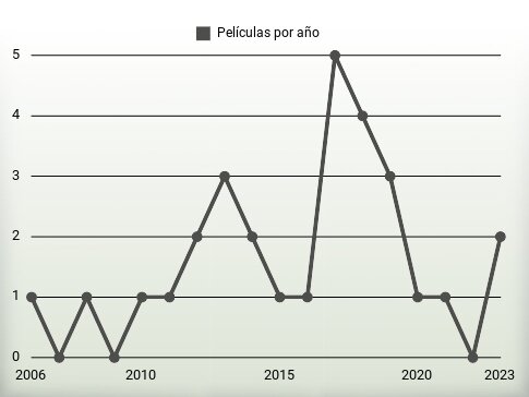 Películas por año