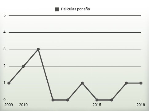 Películas por año