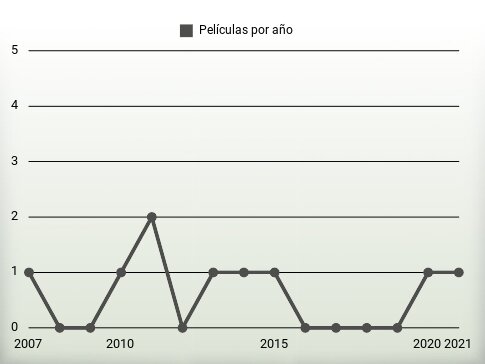 Películas por año