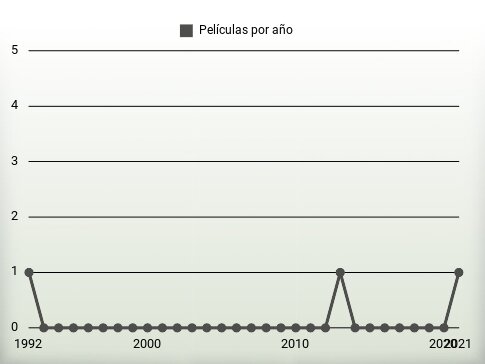 Películas por año