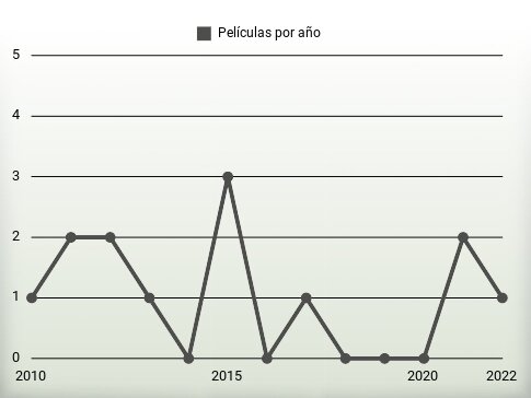 Películas por año