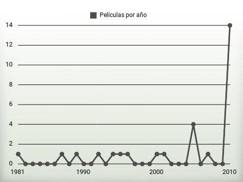 Películas por año