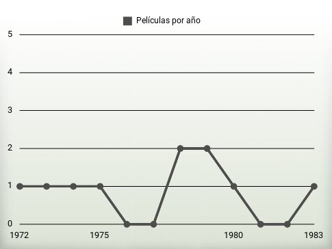 Películas por año