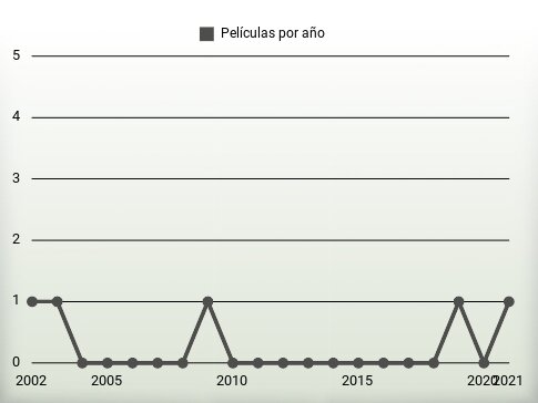 Películas por año