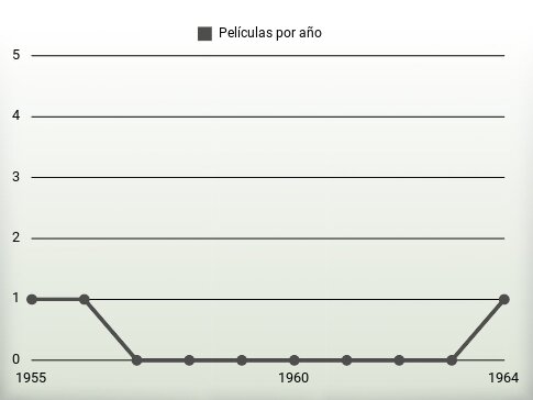 Películas por año