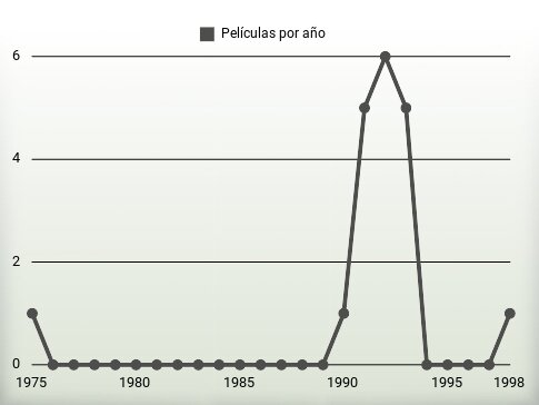 Películas por año