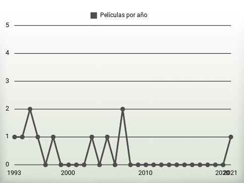 Películas por año