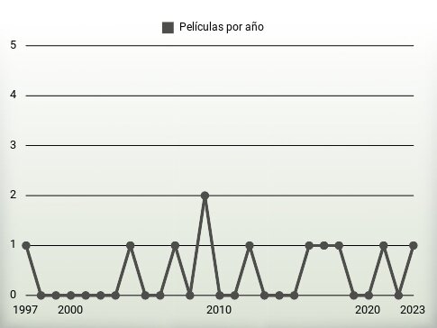 Películas por año