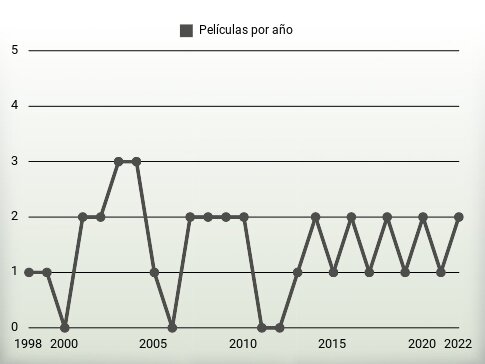 Películas por año