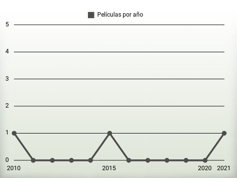 Películas por año