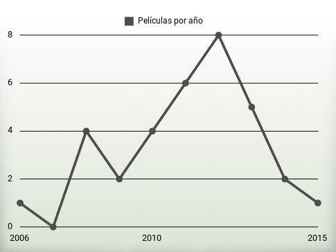 Películas por año