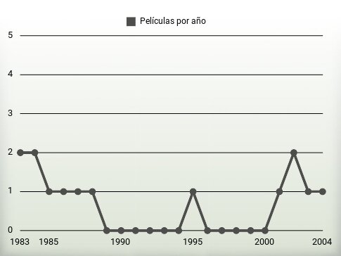 Películas por año