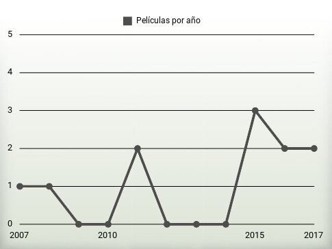 Películas por año