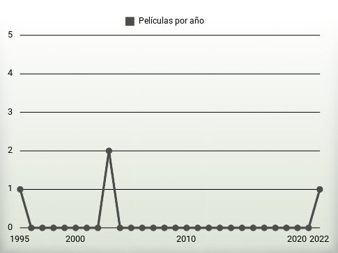 Películas por año