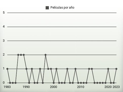 Películas por año