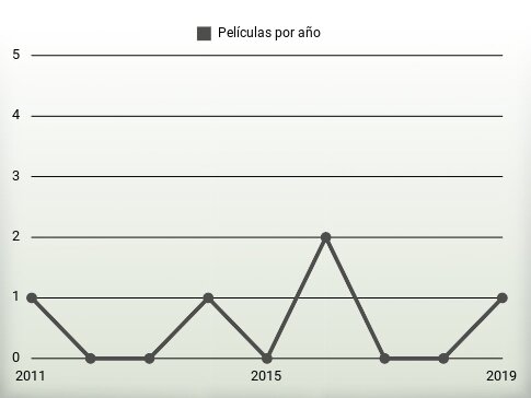 Películas por año