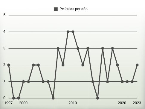 Películas por año