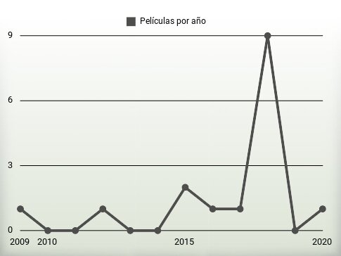 Películas por año