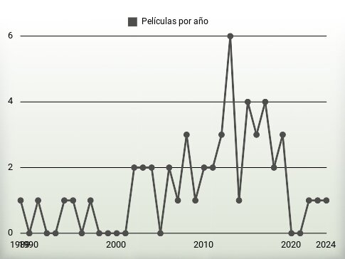 Películas por año