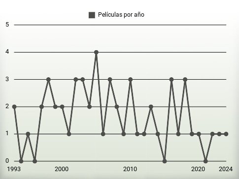 Películas por año