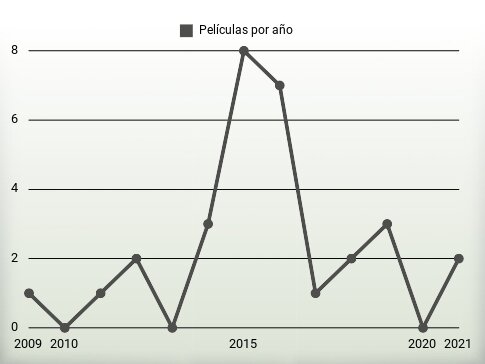 Películas por año