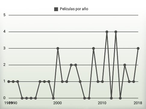 Películas por año