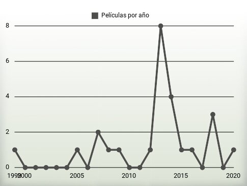 Películas por año