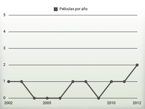 Películas por año