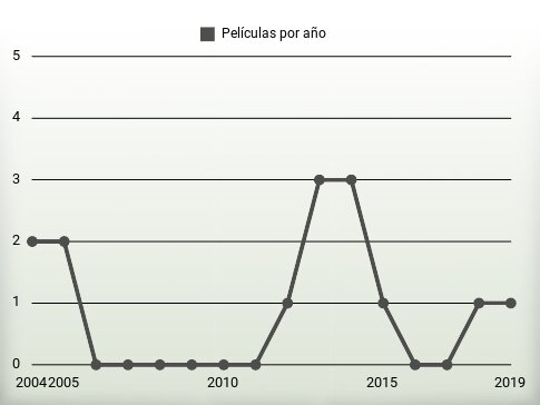 Películas por año