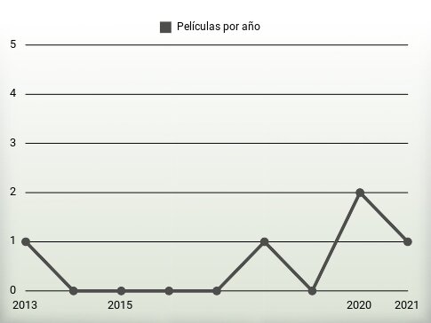 Películas por año