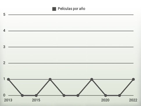 Películas por año