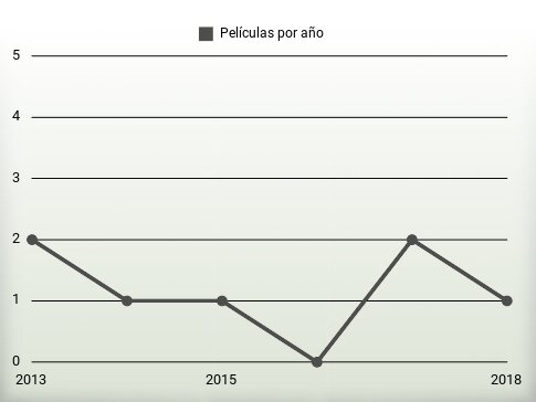 Películas por año